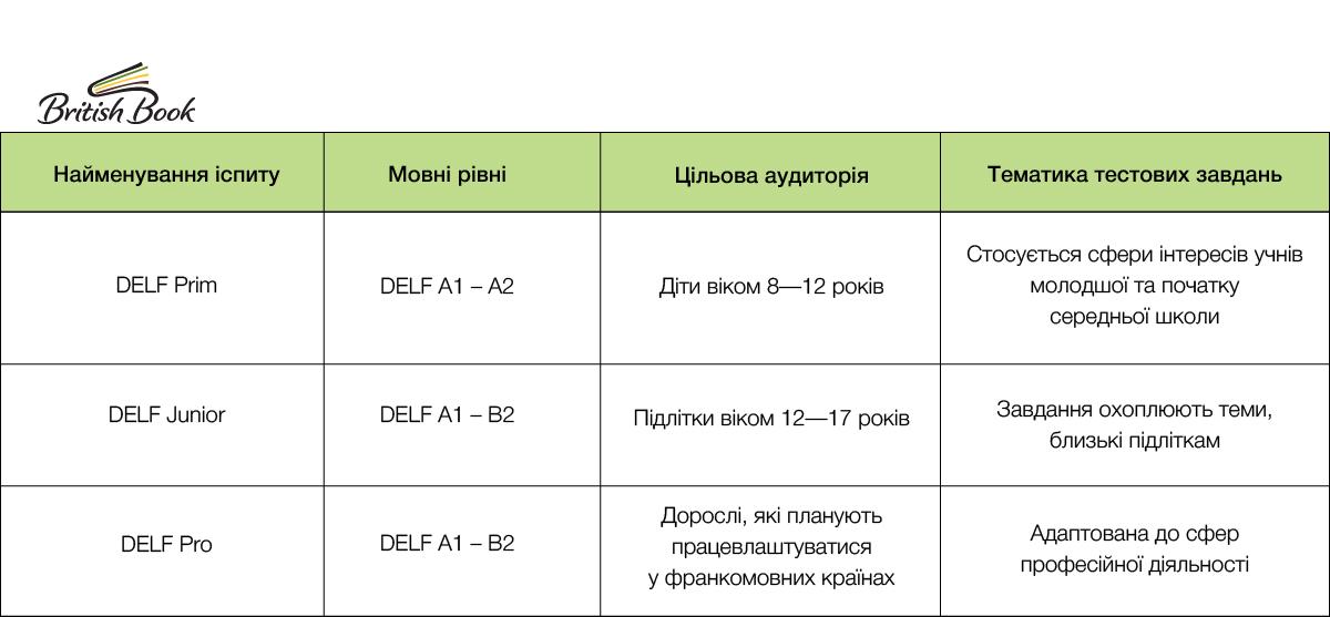 Міжнародні іспити з французької мови DELF і DALF Міжнародні іспити з французької мови DELF і DALF