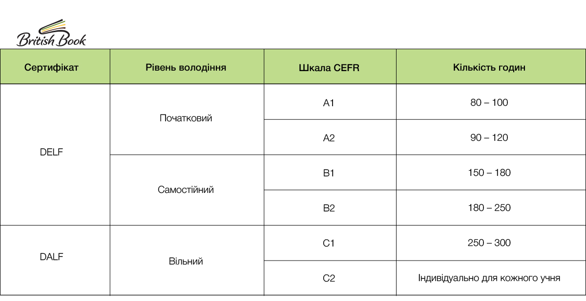 Міжнародні іспити з французької мови DELF і DALF Міжнародні іспити з французької мови DELF і DALF