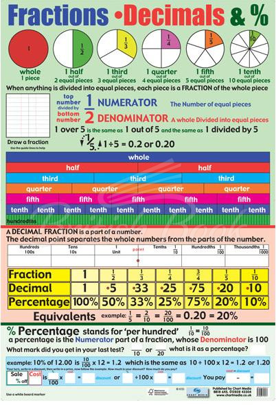 Плакат Fractions and Decimals Poster изображение