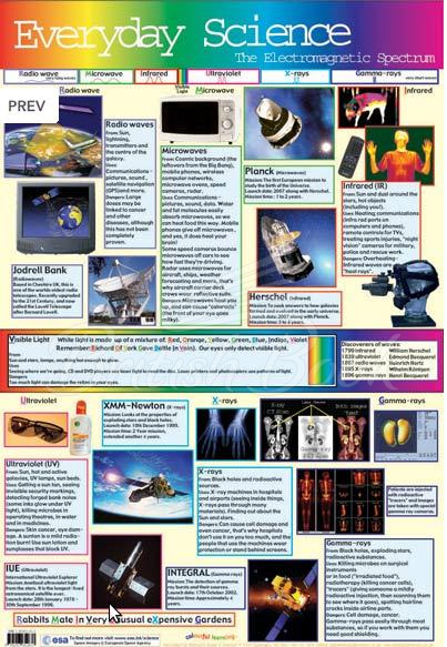 Плакат Everyday Science: The Electromagnetic Spectrum зображення
